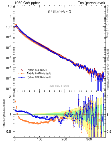 Plot of pTttbar in 1960 GeV ppbar collisions