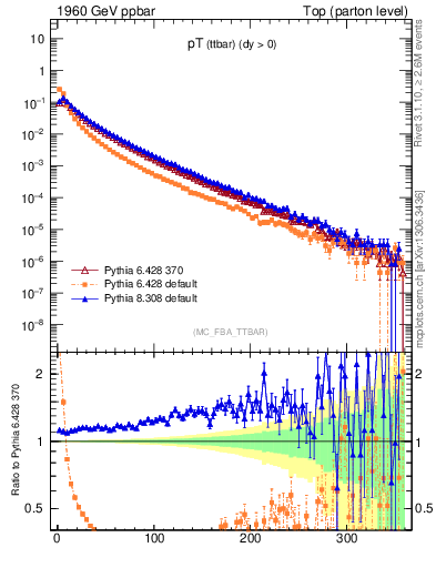 Plot of pTttbar in 1960 GeV ppbar collisions