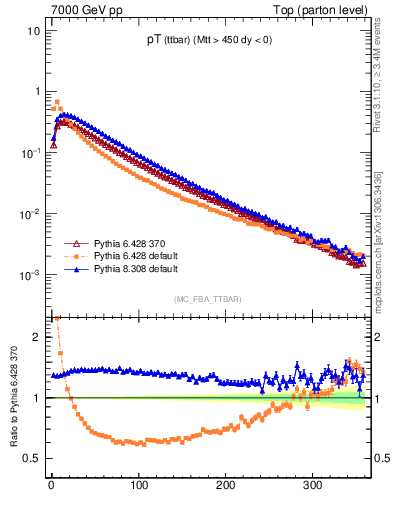 Plot of pTttbar in 7000 GeV pp collisions