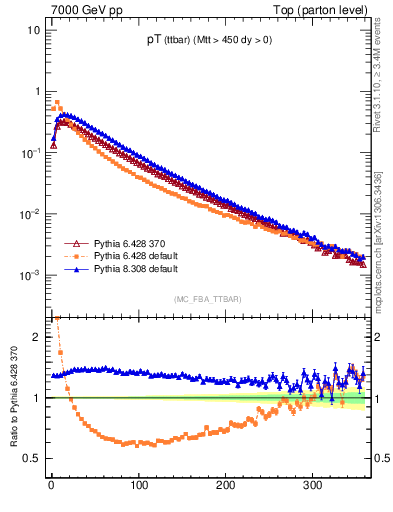 Plot of pTttbar in 7000 GeV pp collisions