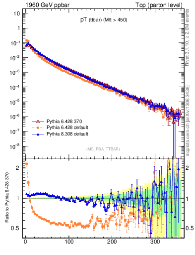 Plot of pTttbar in 1960 GeV ppbar collisions