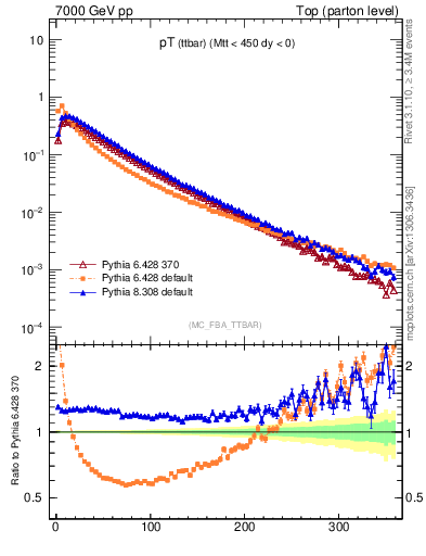 Plot of pTttbar in 7000 GeV pp collisions