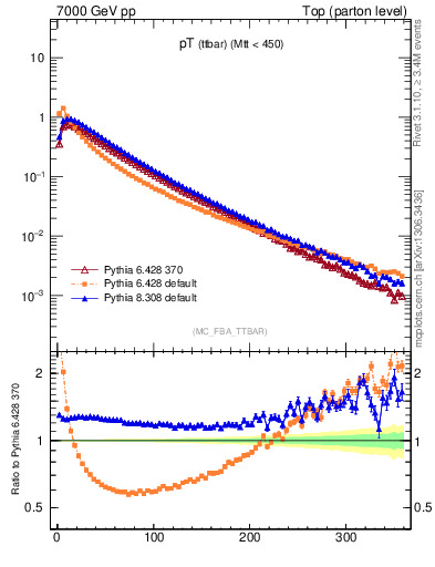 Plot of pTttbar in 7000 GeV pp collisions