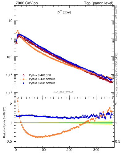 Plot of pTttbar in 7000 GeV pp collisions