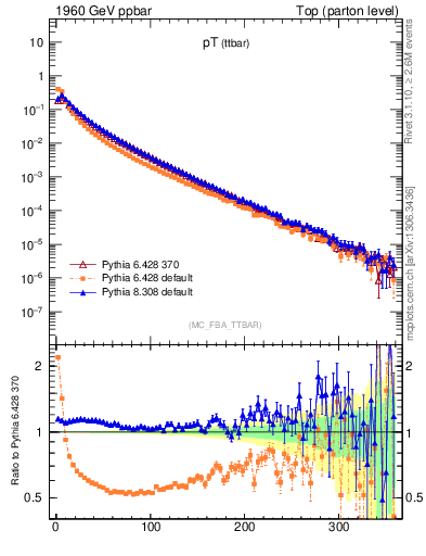 Plot of pTttbar in 1960 GeV ppbar collisions