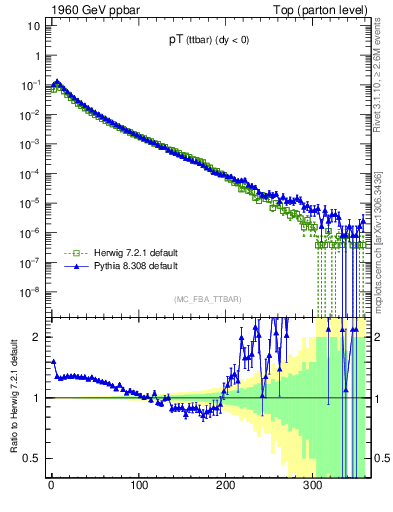 Plot of pTttbar in 1960 GeV ppbar collisions