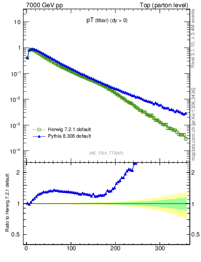 Plot of pTttbar in 7000 GeV pp collisions