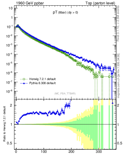 Plot of pTttbar in 1960 GeV ppbar collisions