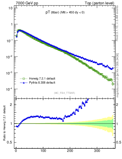 Plot of pTttbar in 7000 GeV pp collisions