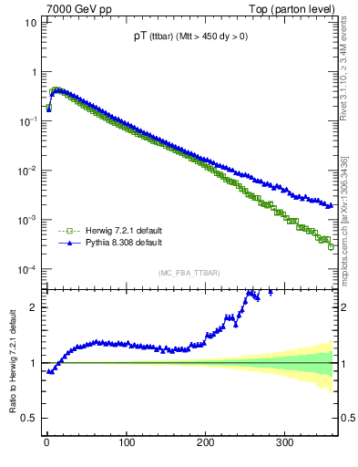 Plot of pTttbar in 7000 GeV pp collisions