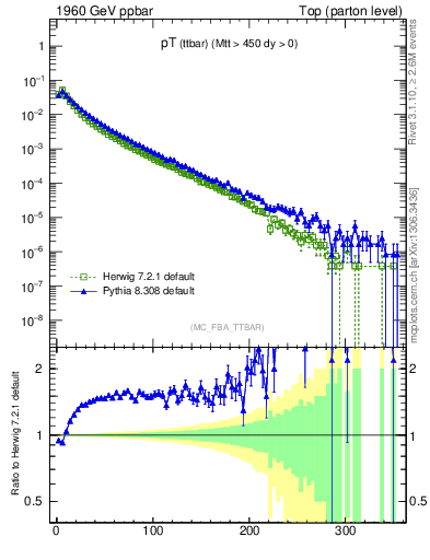 Plot of pTttbar in 1960 GeV ppbar collisions