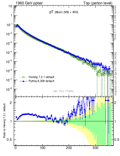 Plot of pTttbar in 1960 GeV ppbar collisions