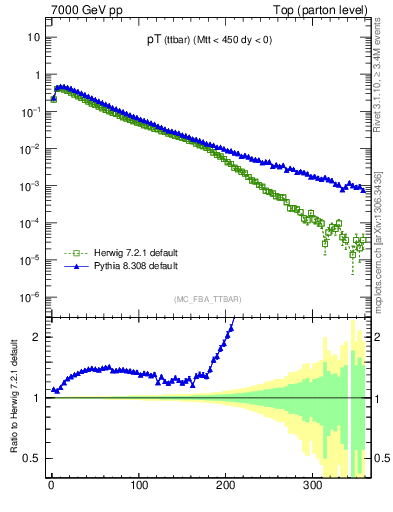 Plot of pTttbar in 7000 GeV pp collisions