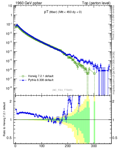 Plot of pTttbar in 1960 GeV ppbar collisions