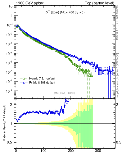 Plot of pTttbar in 1960 GeV ppbar collisions