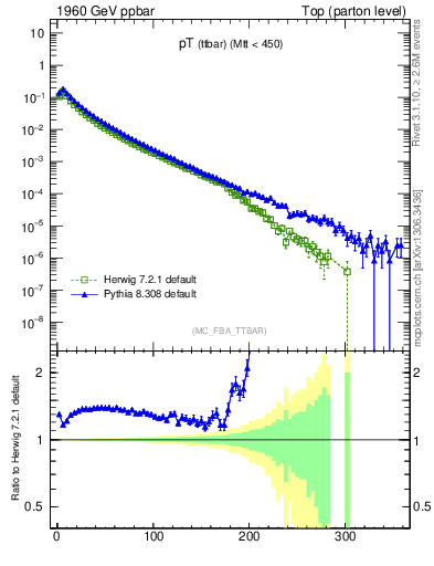 Plot of pTttbar in 1960 GeV ppbar collisions