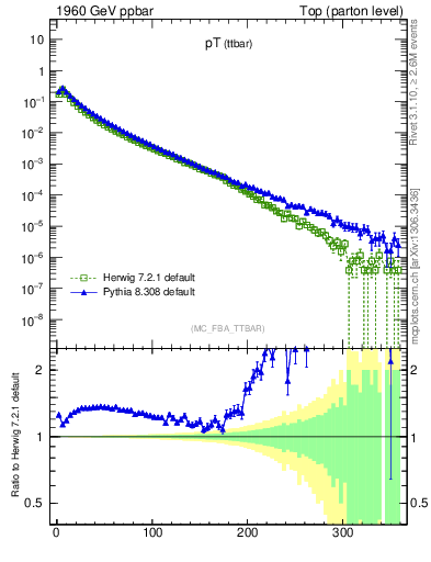 Plot of pTttbar in 1960 GeV ppbar collisions