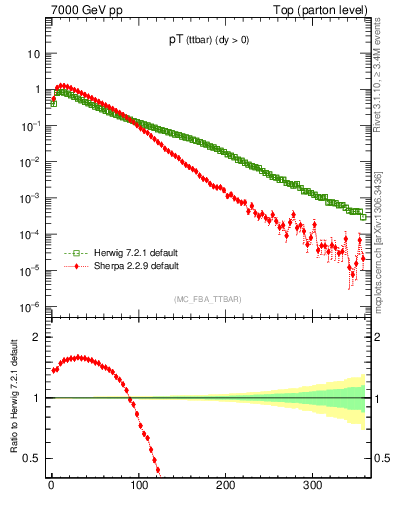 Plot of pTttbar in 7000 GeV pp collisions