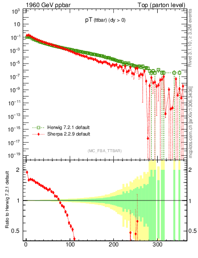 Plot of pTttbar in 1960 GeV ppbar collisions