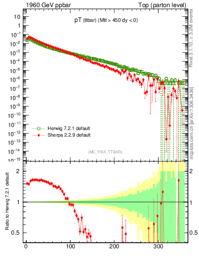 Plot of pTttbar in 1960 GeV ppbar collisions