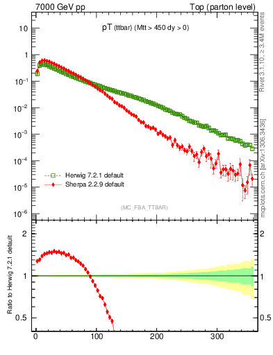 Plot of pTttbar in 7000 GeV pp collisions