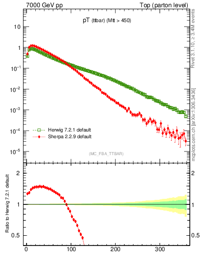 Plot of pTttbar in 7000 GeV pp collisions