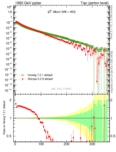 Plot of pTttbar in 1960 GeV ppbar collisions