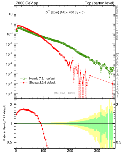 Plot of pTttbar in 7000 GeV pp collisions