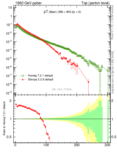 Plot of pTttbar in 1960 GeV ppbar collisions