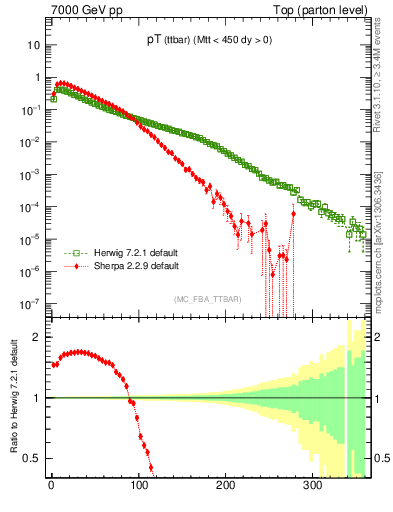 Plot of pTttbar in 7000 GeV pp collisions