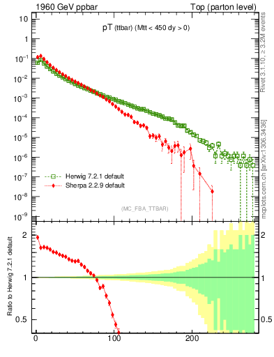 Plot of pTttbar in 1960 GeV ppbar collisions