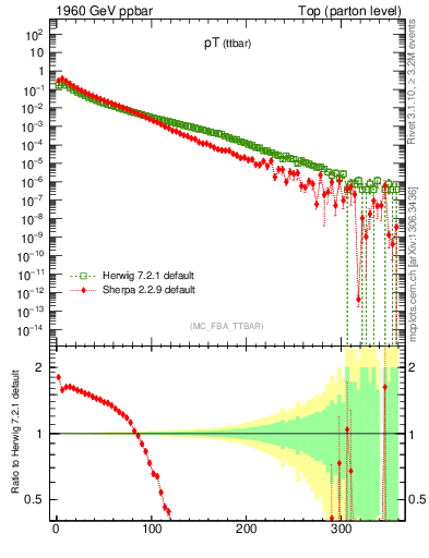 Plot of pTttbar in 1960 GeV ppbar collisions