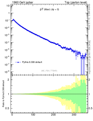 Plot of pTttbar in 1960 GeV ppbar collisions