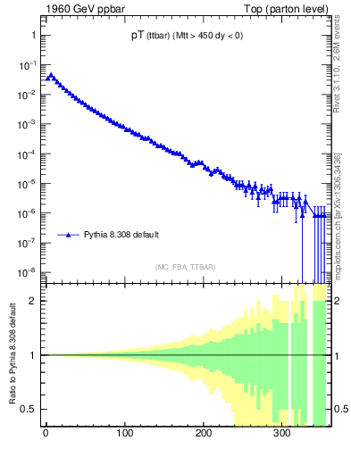 Plot of pTttbar in 1960 GeV ppbar collisions