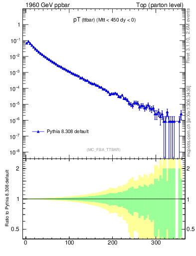 Plot of pTttbar in 1960 GeV ppbar collisions