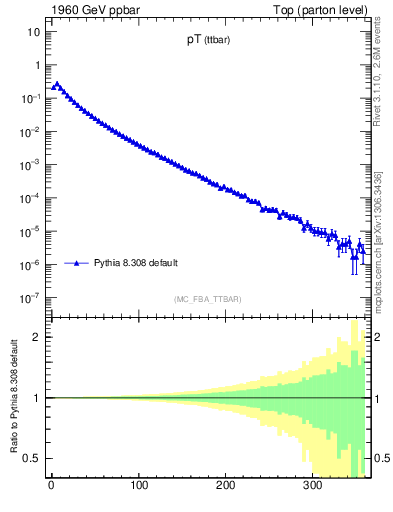 Plot of pTttbar in 1960 GeV ppbar collisions