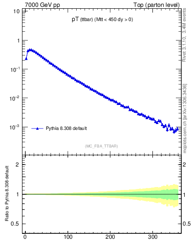 Plot of pTttbar in 7000 GeV pp collisions