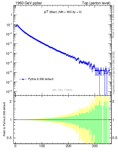 Plot of pTttbar in 1960 GeV ppbar collisions