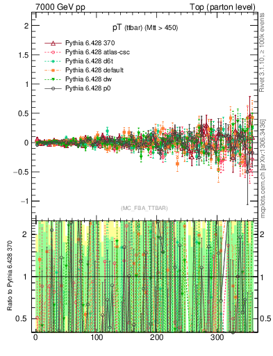 Plot of pTttbar.asym in 7000 GeV pp collisions