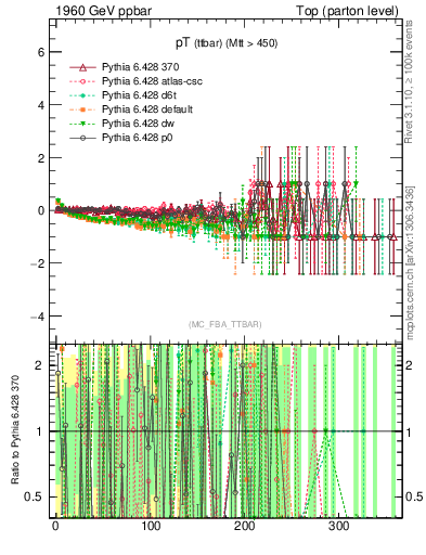 Plot of pTttbar.asym in 1960 GeV ppbar collisions