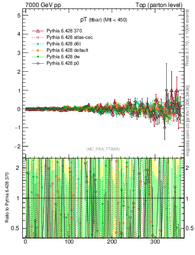 Plot of pTttbar.asym in 7000 GeV pp collisions