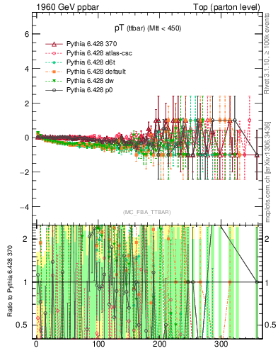 Plot of pTttbar.asym in 1960 GeV ppbar collisions