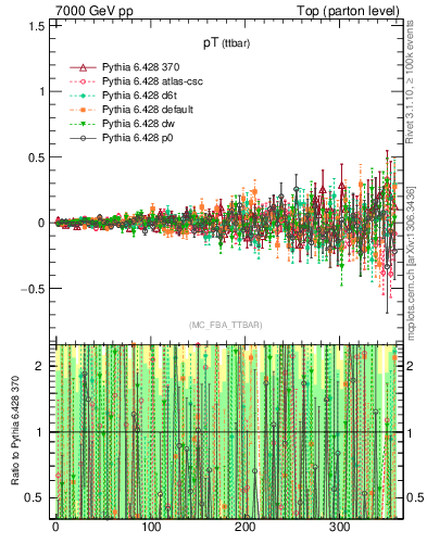 Plot of pTttbar.asym in 7000 GeV pp collisions