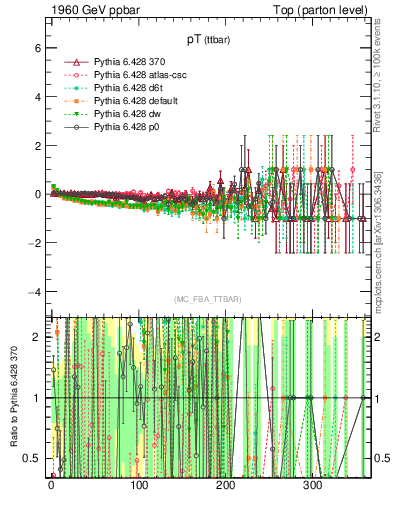 Plot of pTttbar.asym in 1960 GeV ppbar collisions