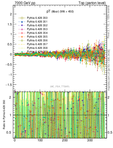 Plot of pTttbar.asym in 7000 GeV pp collisions