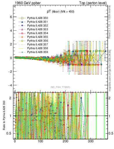 Plot of pTttbar.asym in 1960 GeV ppbar collisions