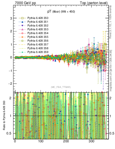 Plot of pTttbar.asym in 7000 GeV pp collisions