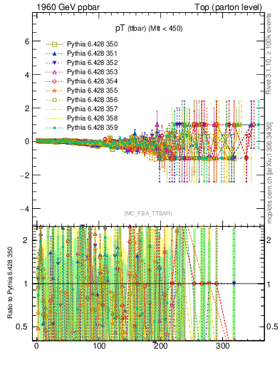 Plot of pTttbar.asym in 1960 GeV ppbar collisions