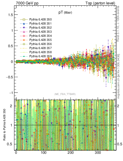 Plot of pTttbar.asym in 7000 GeV pp collisions