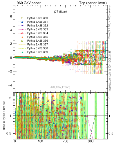 Plot of pTttbar.asym in 1960 GeV ppbar collisions